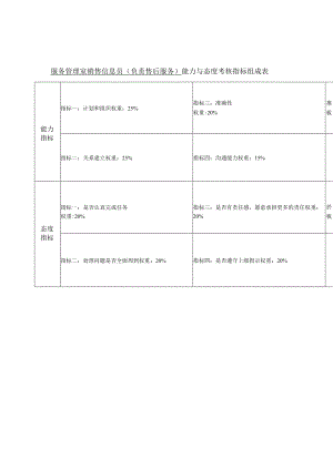 售后服务人员能力与态度考核指标表.docx