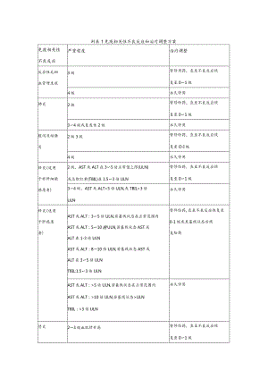 免疫相关性不良反应和治疗调整方案.docx