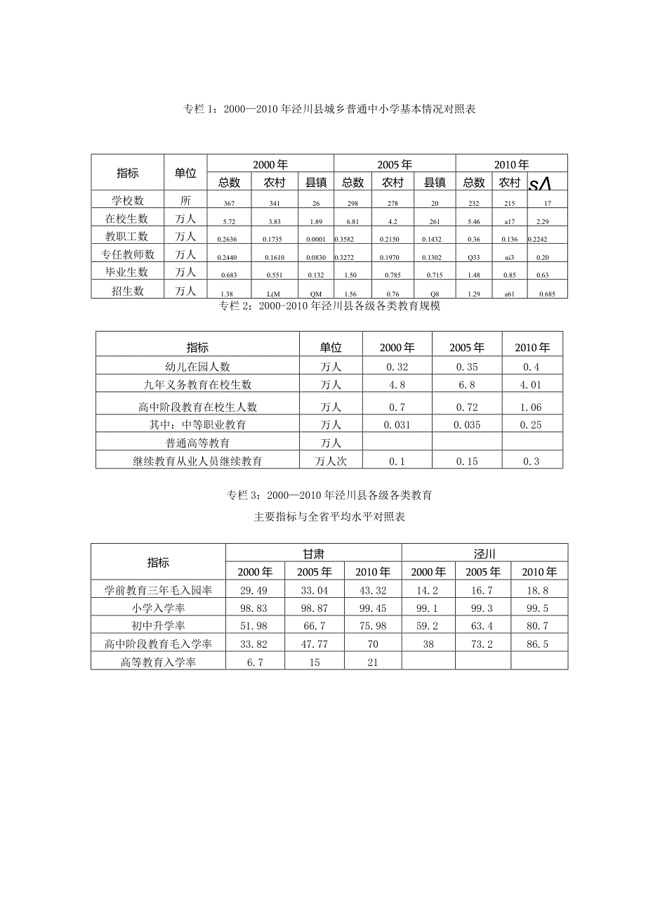 专栏1：2000—2010年泾川县城乡普通中小学基本情况对照表.docx_第1页