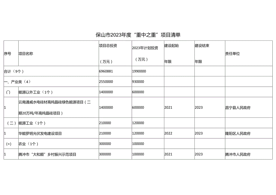 保山市2023年度“重中之重”项目清单.docx_第1页