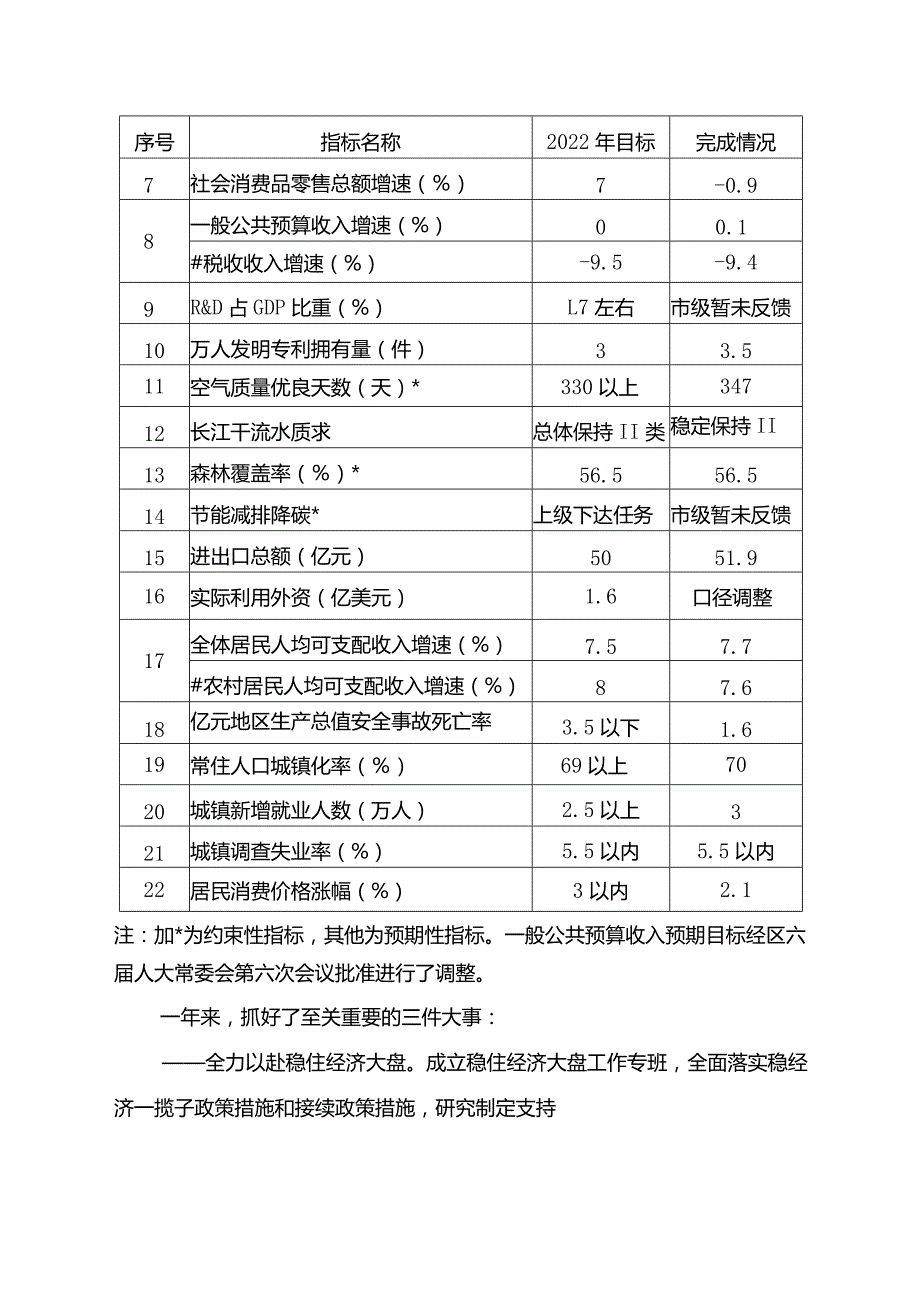 万州经济技术开发区工作报告.docx_第3页