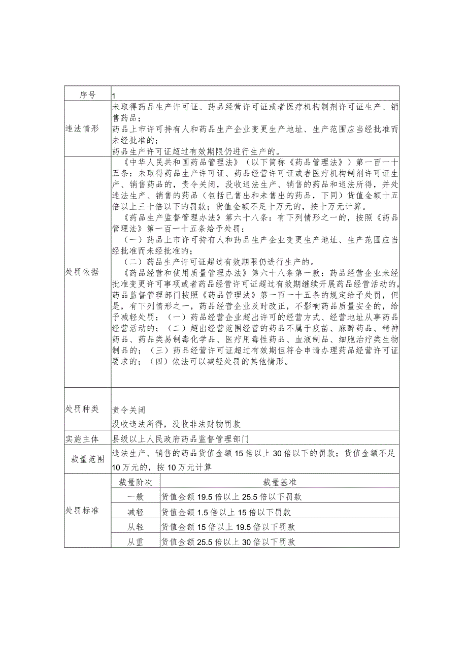 山东省药品行政处罚裁量基准（2024）.docx_第2页