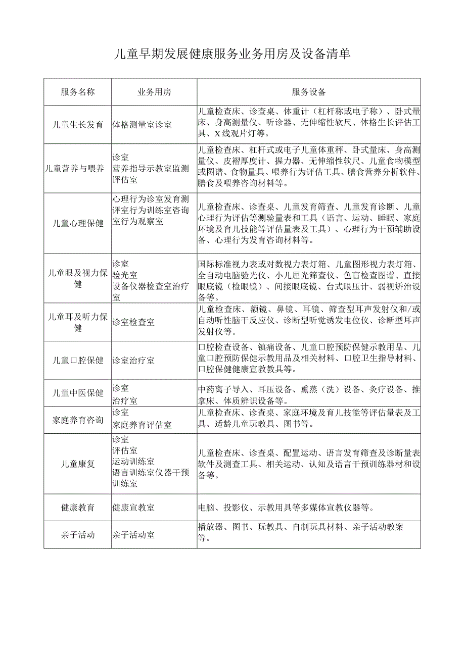 儿童早期发展健康服务业务用房及设备清单.docx_第1页