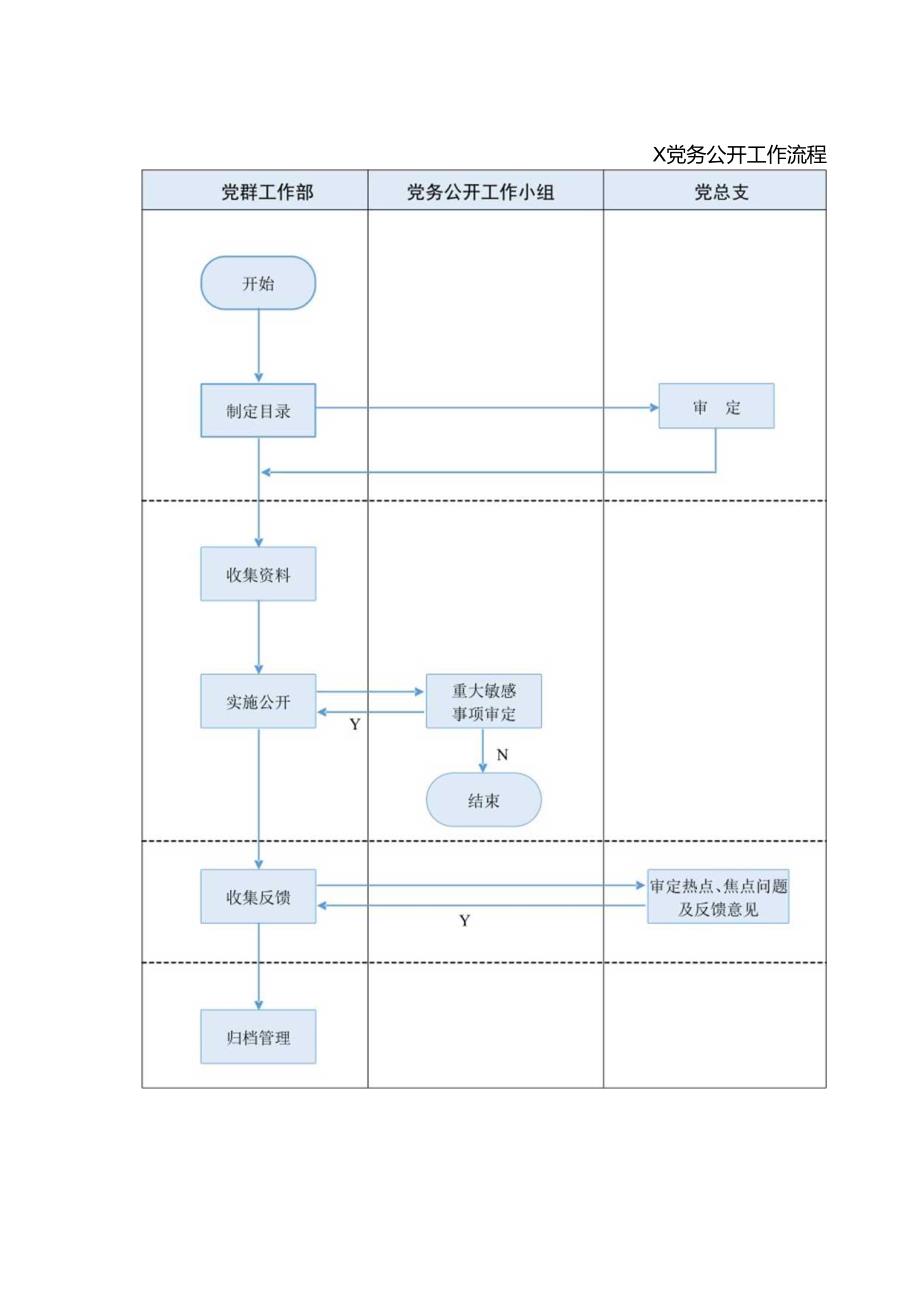 党务公开工作流程.docx_第1页