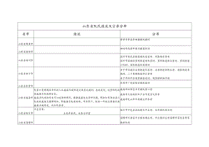 山东省阮氏源流及宗亲分布.docx