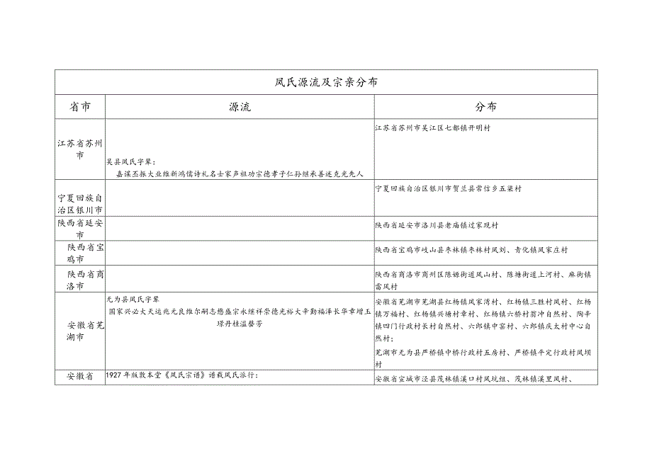 凤氏源流及宗亲分布.docx_第1页