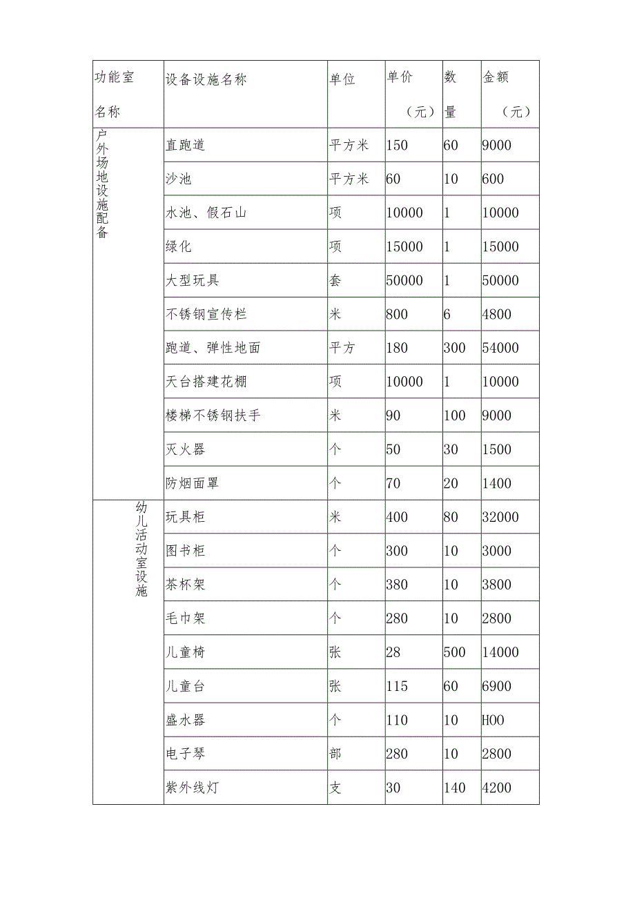 幼儿园运营方案及运行情况.docx_第3页