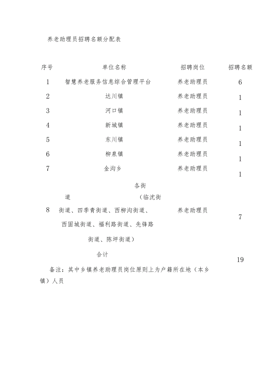 养老助理员招聘名额分配表.docx_第1页