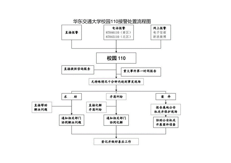 华东交通大学校园110接警处置流程图.docx_第1页