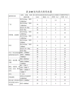 建筑给水排水系统安装第3版表格2-10室内消火栓用水量.docx