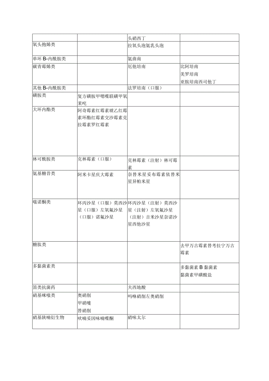 北京市医疗机构抗菌药物临床应用分级管理目录（2023年版）.docx_第2页