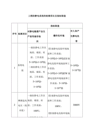 工程防静电系统的检测项目及指标限值.docx