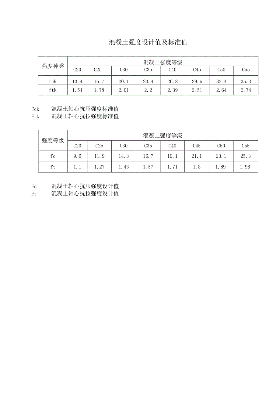 实测实量作业混凝土强度设计值及标准值.docx_第1页