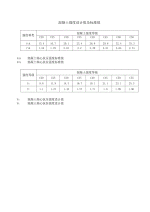 实测实量作业混凝土强度设计值及标准值.docx