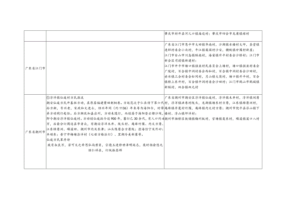 广东省方氏源流及宗亲分布.docx_第2页