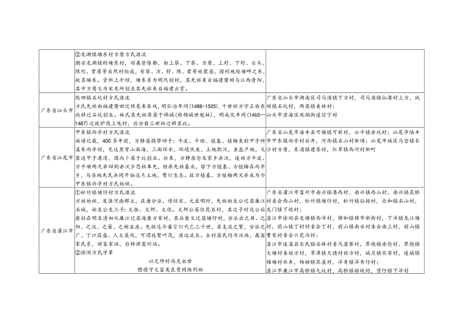 广东省方氏源流及宗亲分布.docx_第3页