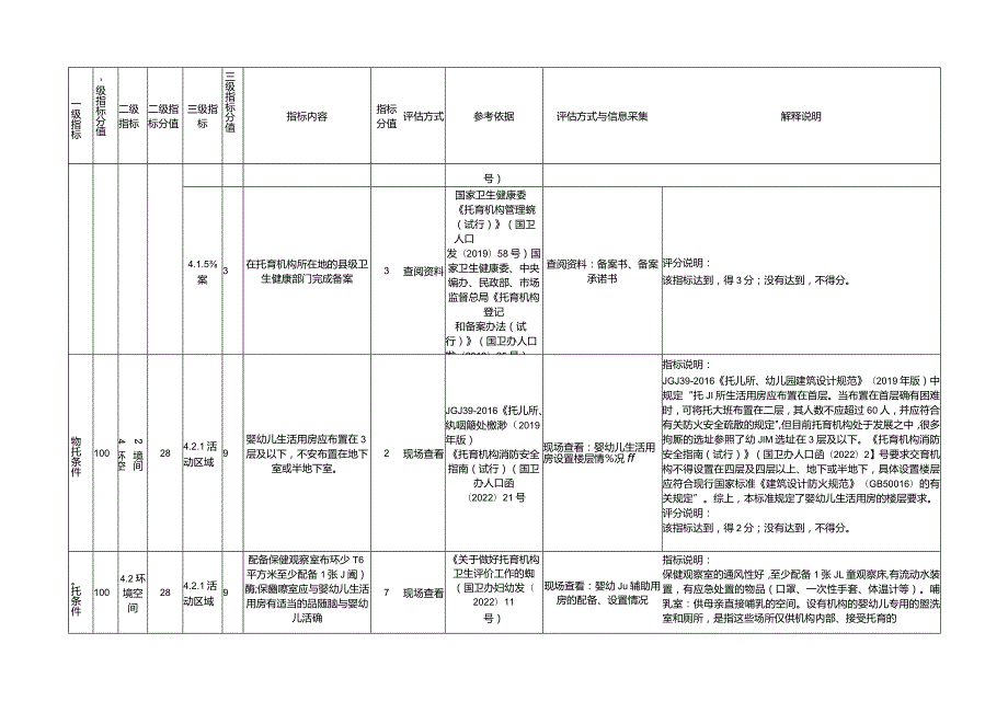 托育机构质量评估标准（评估工具）.docx_第2页