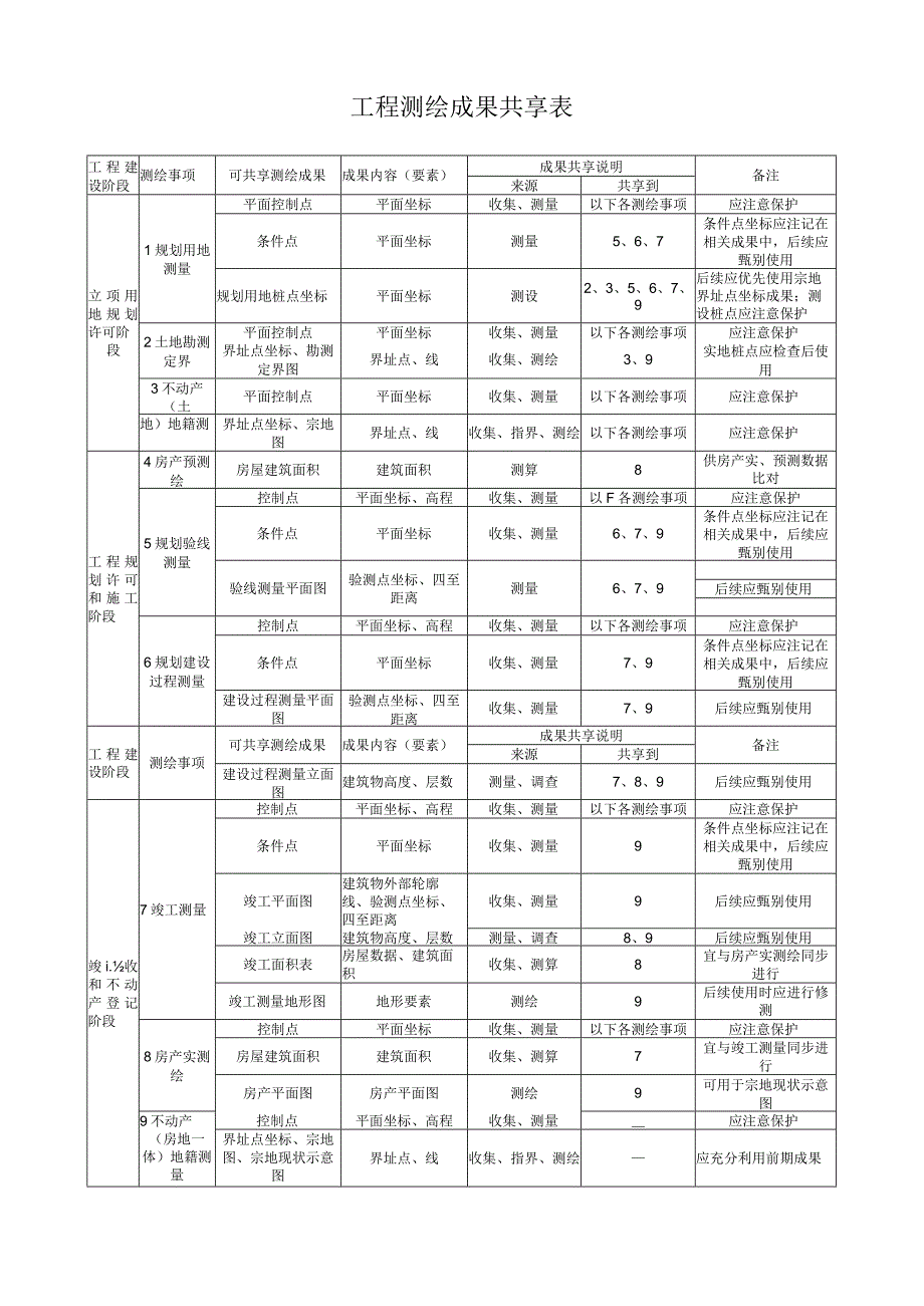 工程测绘成果共享表.docx_第1页