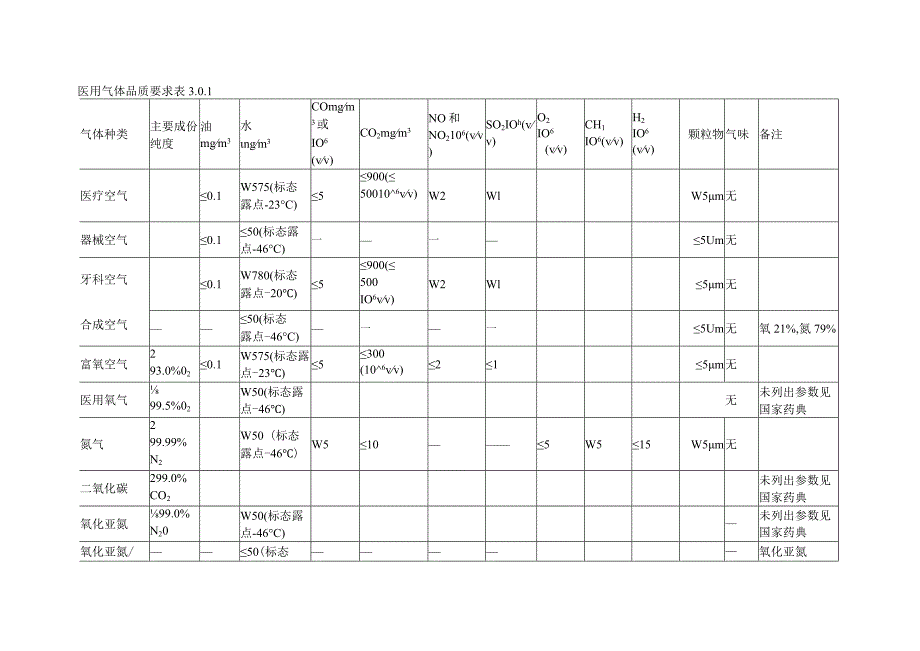 医疗空气技术设计规范.docx_第1页