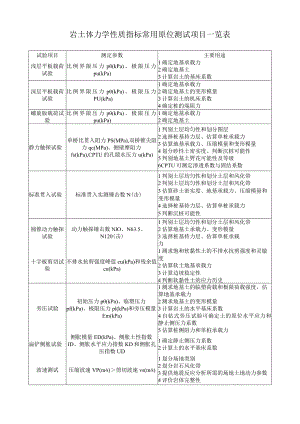 岩土体力学性质指标常用原位测试项目一览表.docx