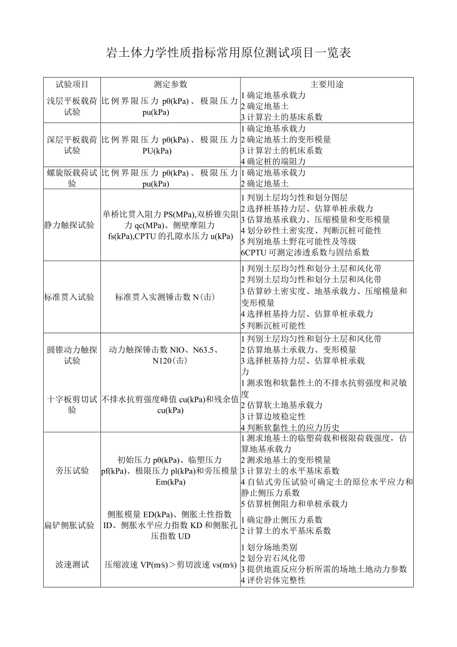 岩土体力学性质指标常用原位测试项目一览表.docx_第1页