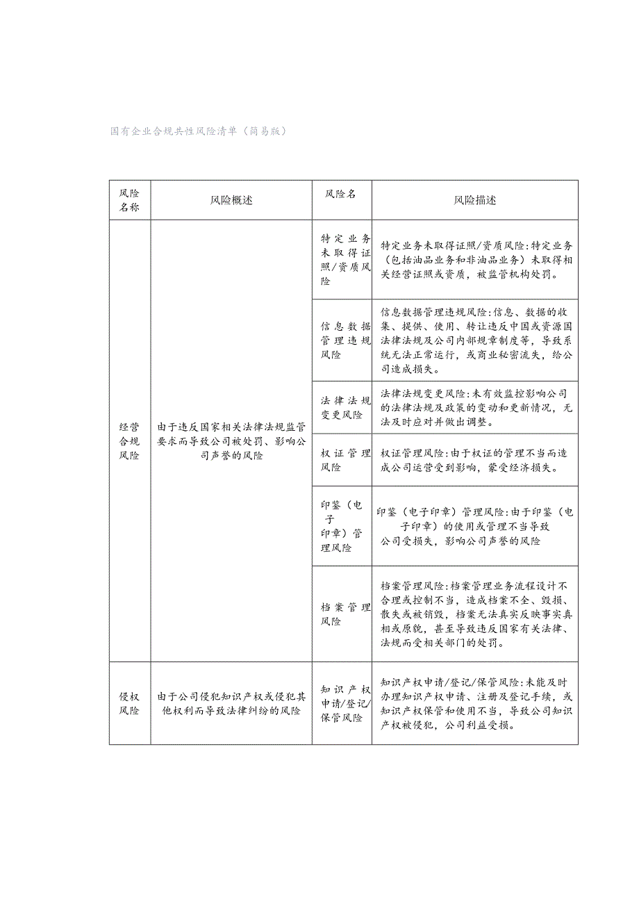 国有企业合规共性风险清单（简易版）.docx_第1页