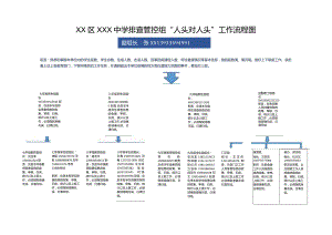 初中排查管控组人头对人头工作流程图.docx