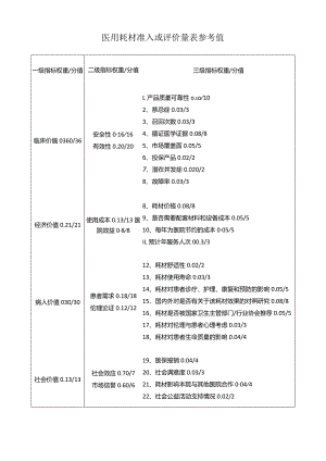 医用耗材准入或评价量表参考值.docx