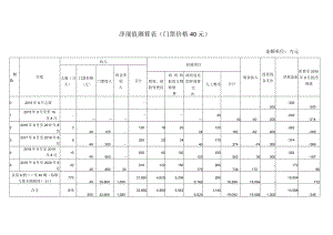 净现值测算表（门票价格40元).docx