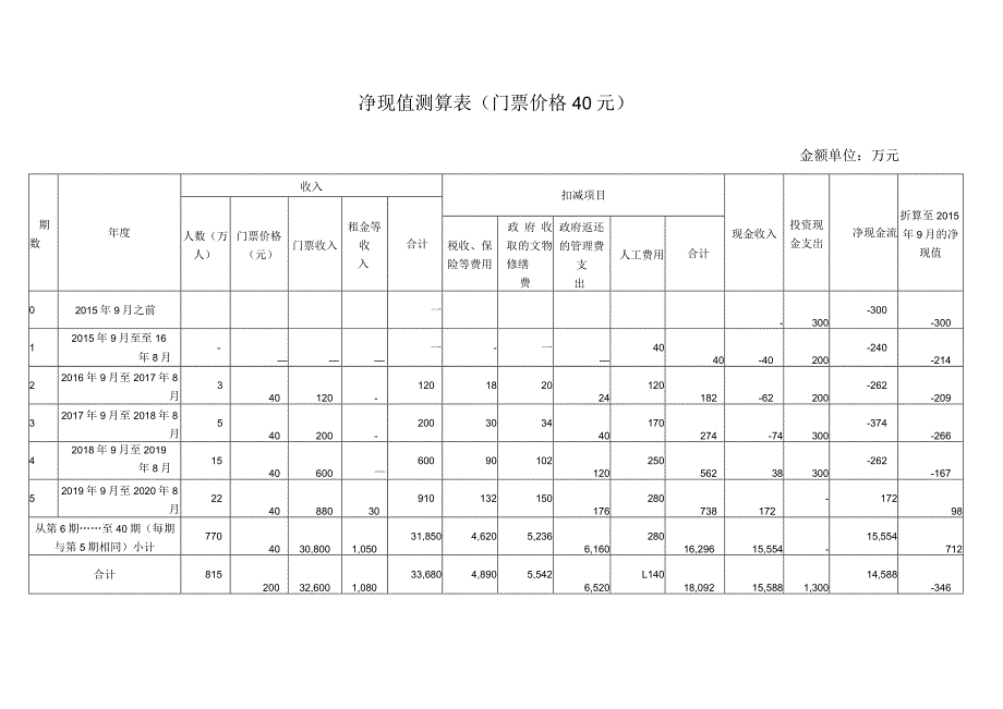 净现值测算表（门票价格40元).docx_第1页