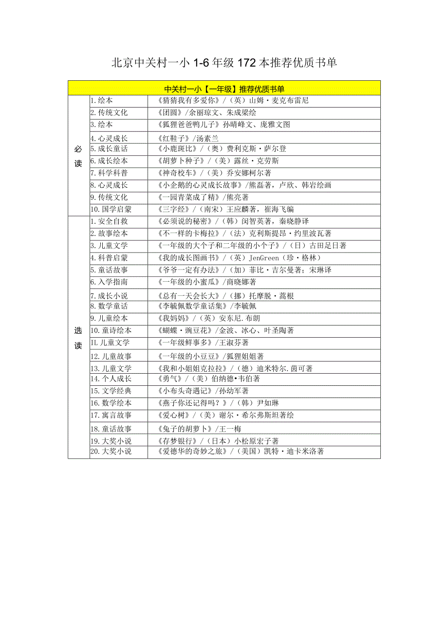 好书推荐：北京中关村一小1-6年级172本推荐优质书单.docx_第1页