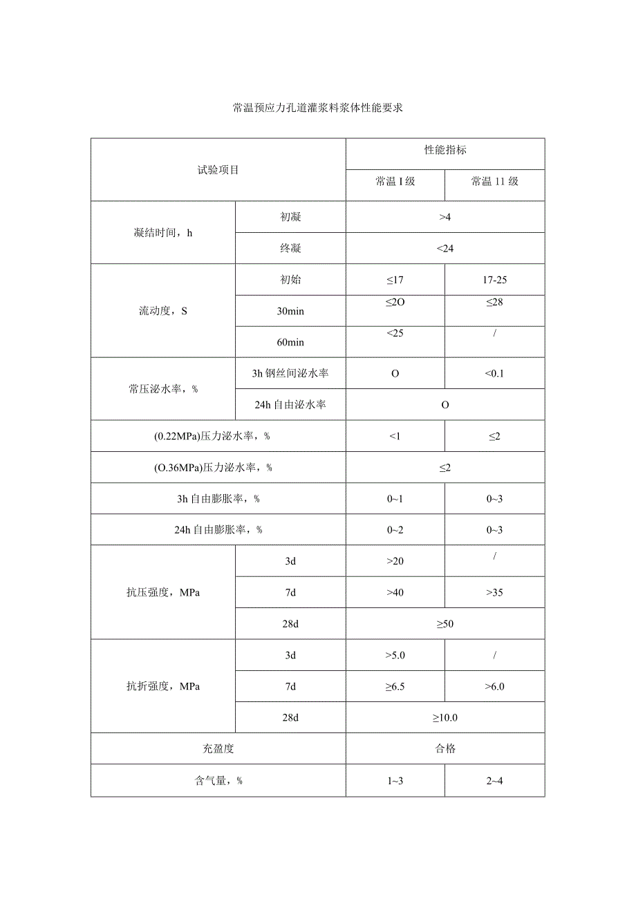 常温预应力孔道灌浆料浆体性能要求.docx_第1页