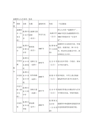 成都四七九系列学校一览.docx