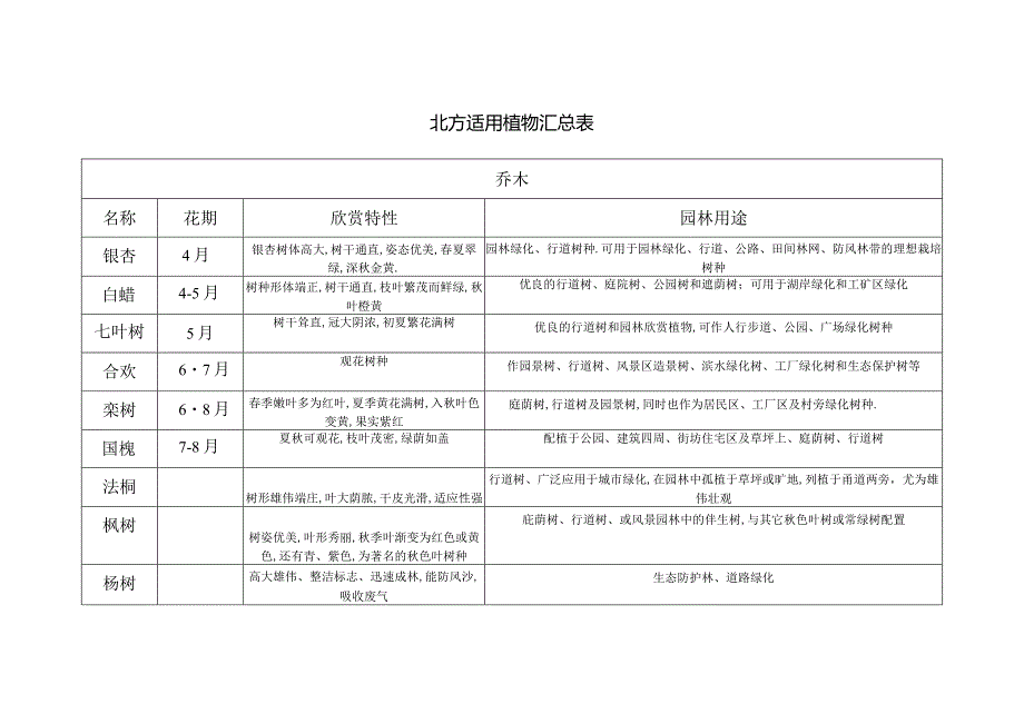 北方适用植物汇总表-乔木灌木.docx_第1页