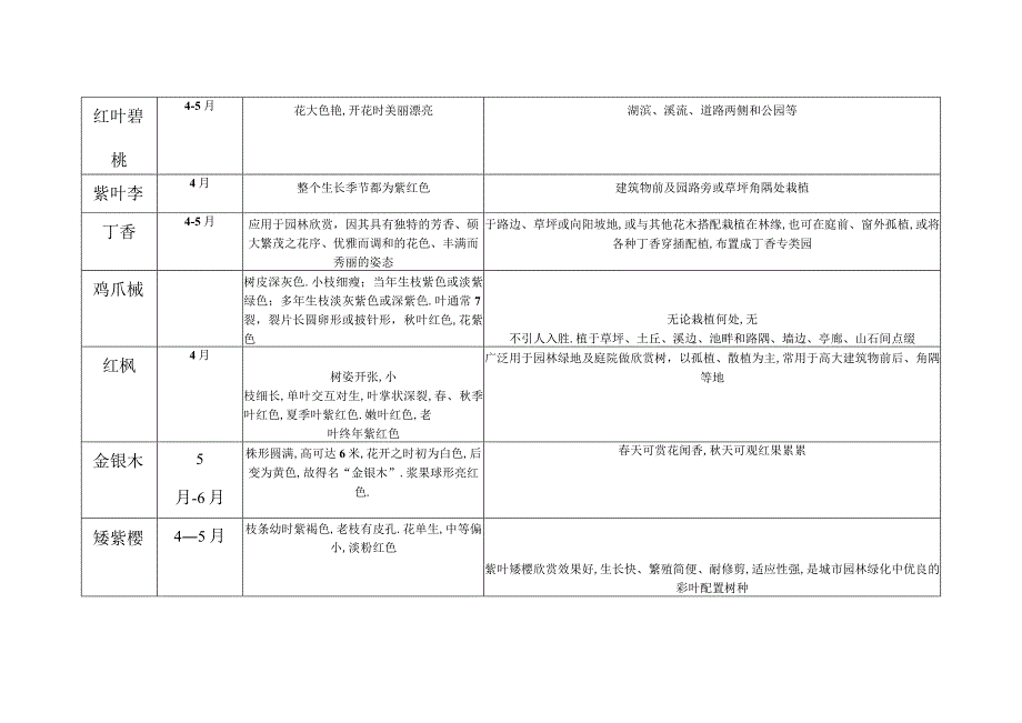 北方适用植物汇总表-乔木灌木.docx_第3页