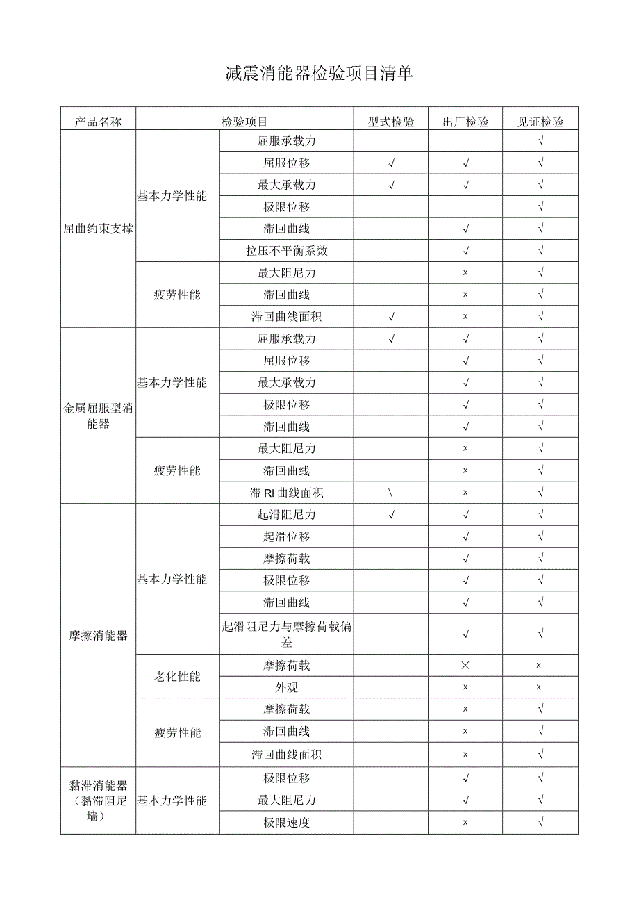 减震消能器检验项目清单.docx_第1页