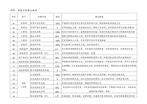 北京万科物业管理有限公司质量目标分解一览表附件保证措施.docx