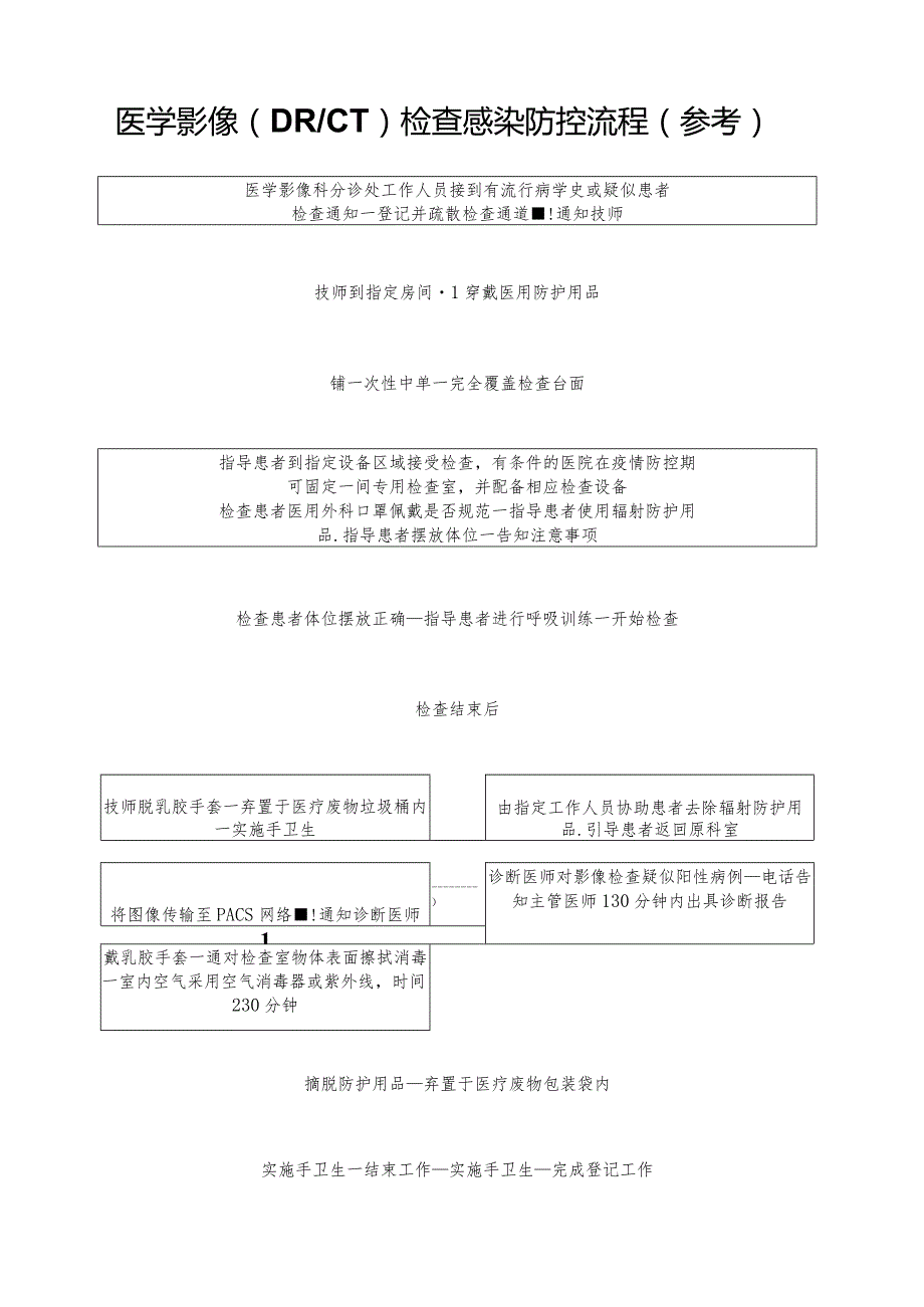 医学影像检查感染防控流程图.docx_第1页