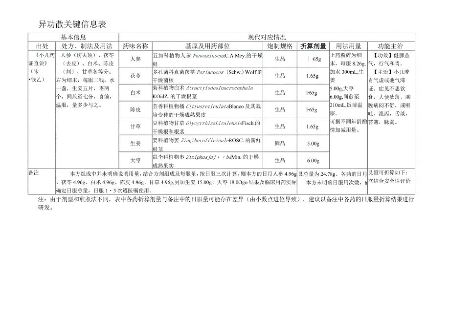 异功散关键信息表.docx_第1页