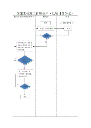 在施工程施工管理程序.docx