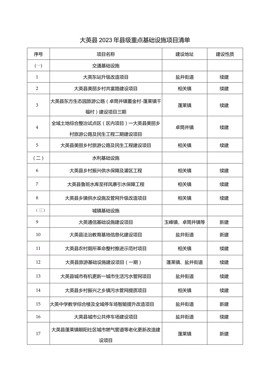 大英县2023年县级重点基础设施项目清单.docx_第1页