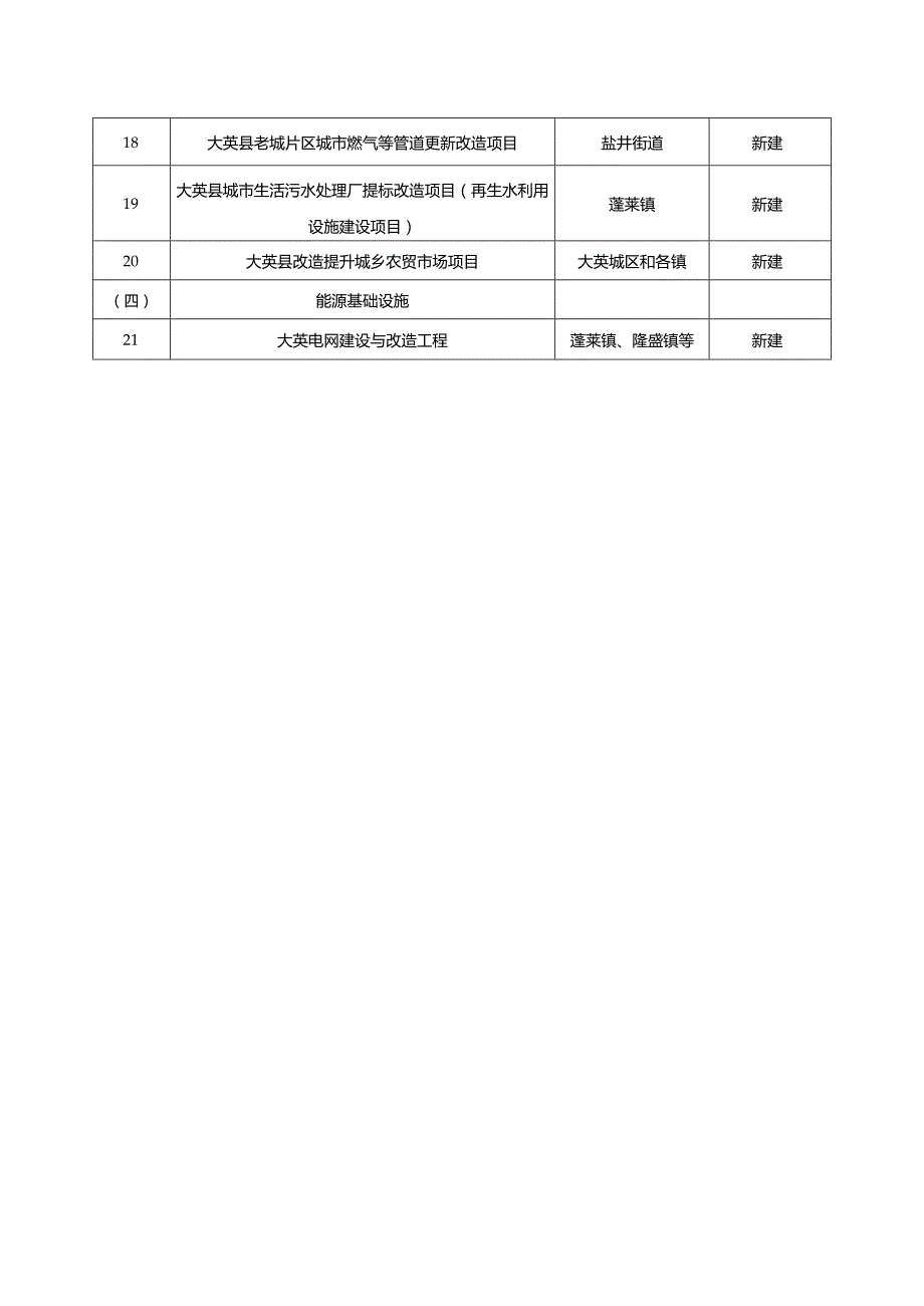 大英县2023年县级重点基础设施项目清单.docx_第2页