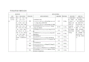 升阳益胃汤关键信息表.docx