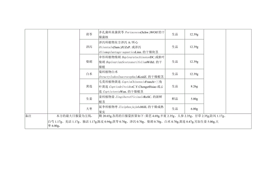 升阳益胃汤关键信息表.docx_第2页