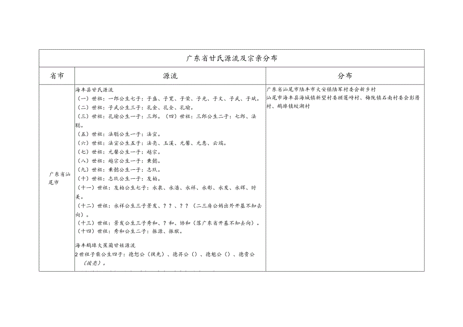 广东省甘氏源流及宗亲分布.docx_第1页