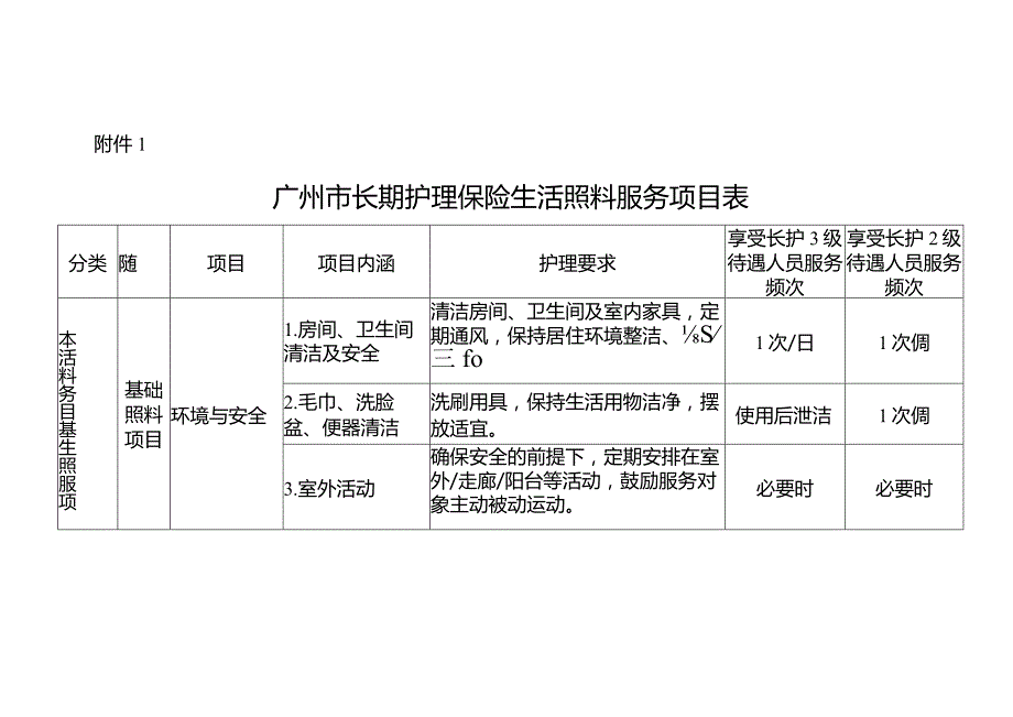 广州市医疗保障局关于印发广州市长期护理保险服务项目的通知.docx_第2页