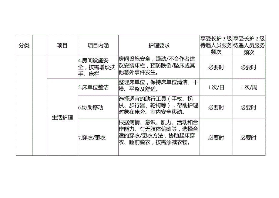 广州市医疗保障局关于印发广州市长期护理保险服务项目的通知.docx_第3页