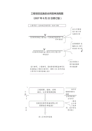 工程项目实施至合同签审流程图.docx