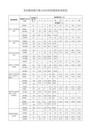 常用散热器片数与对应的供暖面积参照表.docx