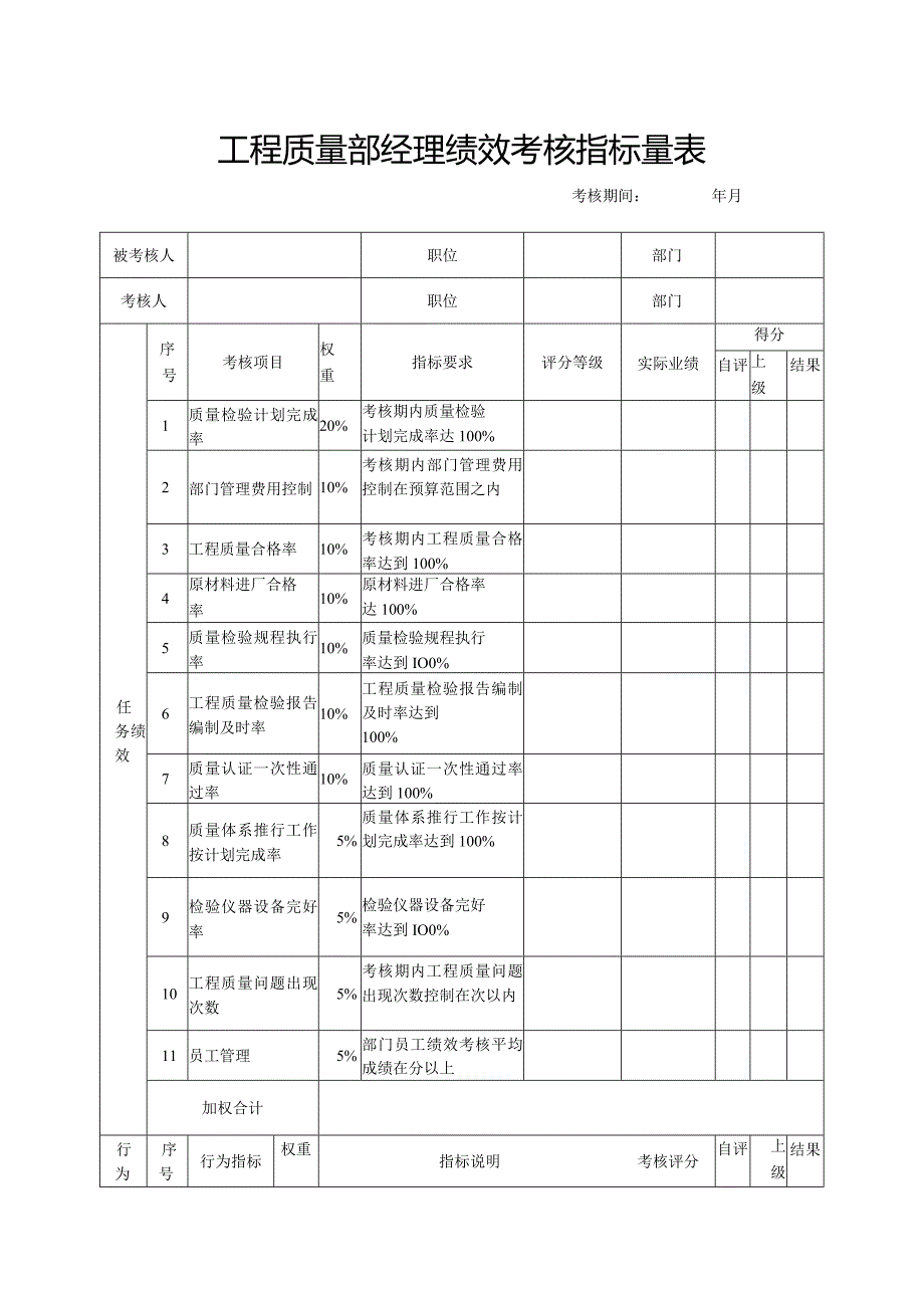 工程质量部经理绩效考核指标量表.docx_第1页